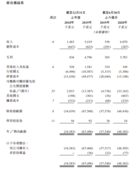 和铂医药，来自上海的生物科技公司，递交招股书、拟香港IPO上市