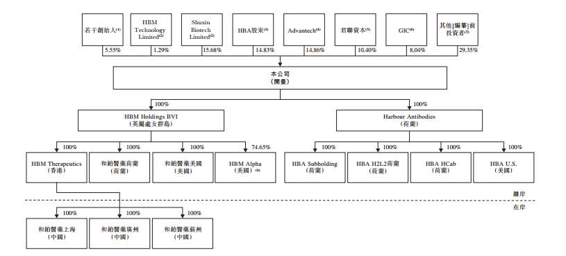 和铂医药，来自上海的生物科技公司，递交招股书、拟香港IPO上市