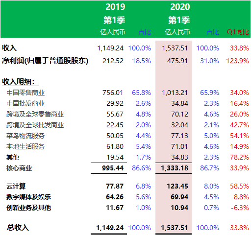 阿里巴巴：第一季度收入1537.51亿、增33.8\%，净利增123.9\%