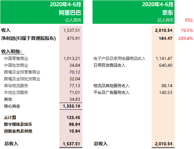 阿里巴巴：第一季度收入1537.51亿、增33.8\%，净利增123.9\%